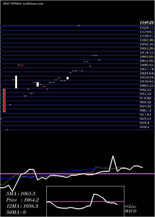  Daily chart 960isfl25