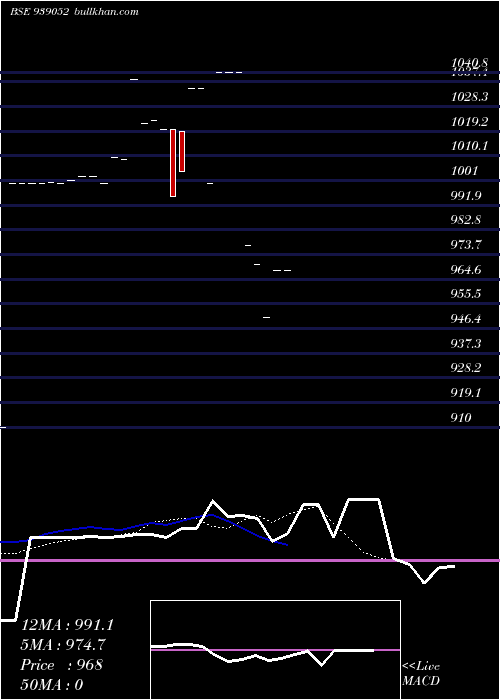  Daily chart 10isfl26