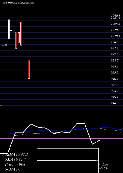  monthly chart 10isfl26