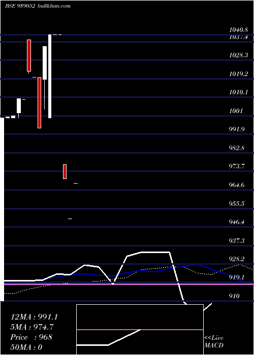  weekly chart 10isfl26