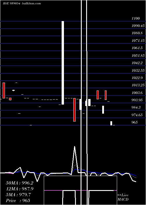  Daily chart 1003isfl28