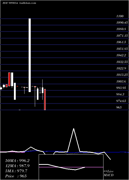  weekly chart 1003isfl28