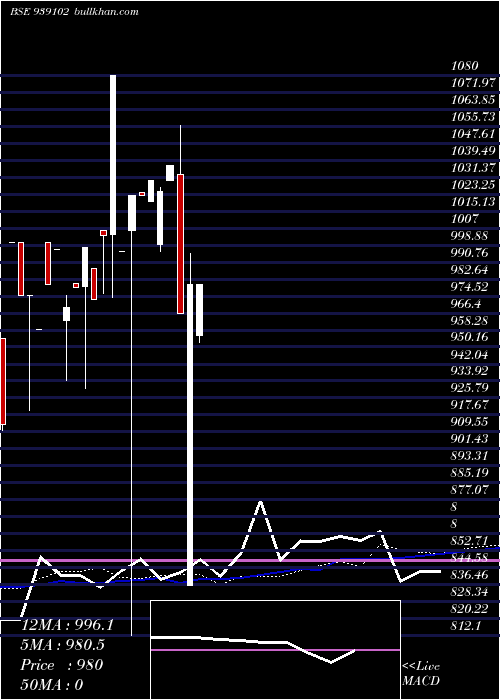  weekly chart 965ihfl25b