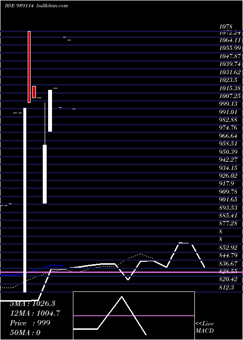  Daily chart 990ihfl26