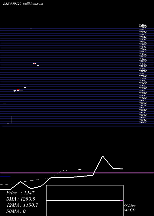  Daily chart SclZc