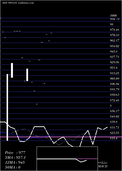  Daily chart 980ihfl33d
