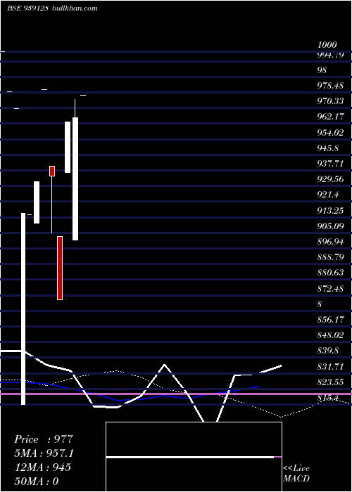  monthly chart 980ihfl33d