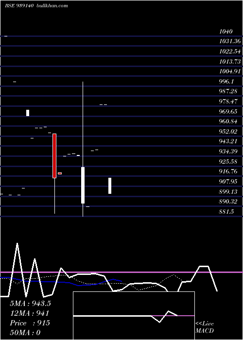  Daily chart 835ihfl23b