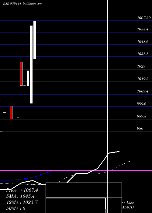  monthly chart 93afl25