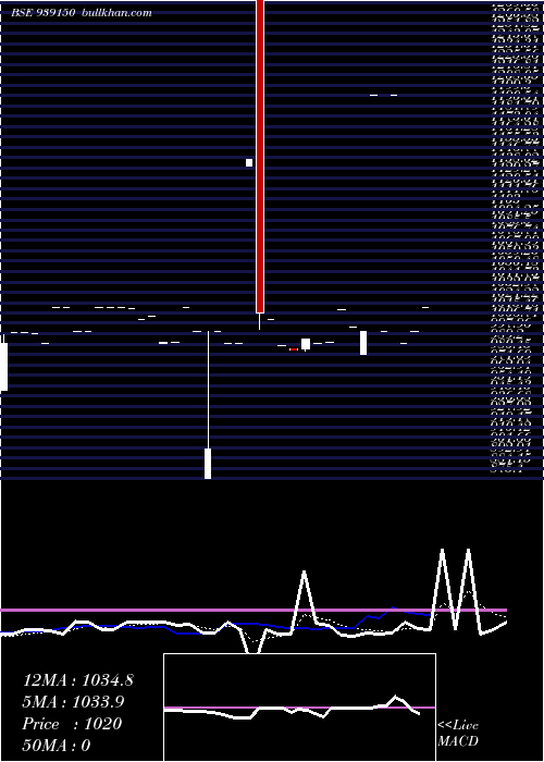  Daily chart 965afl28