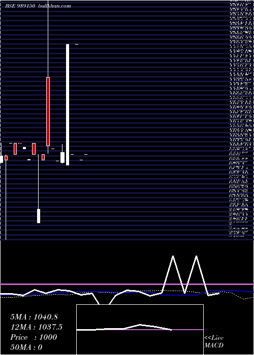  monthly chart 965afl28