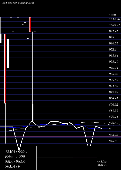  weekly chart 965afl28