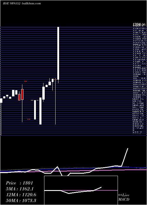  monthly chart 10afl28