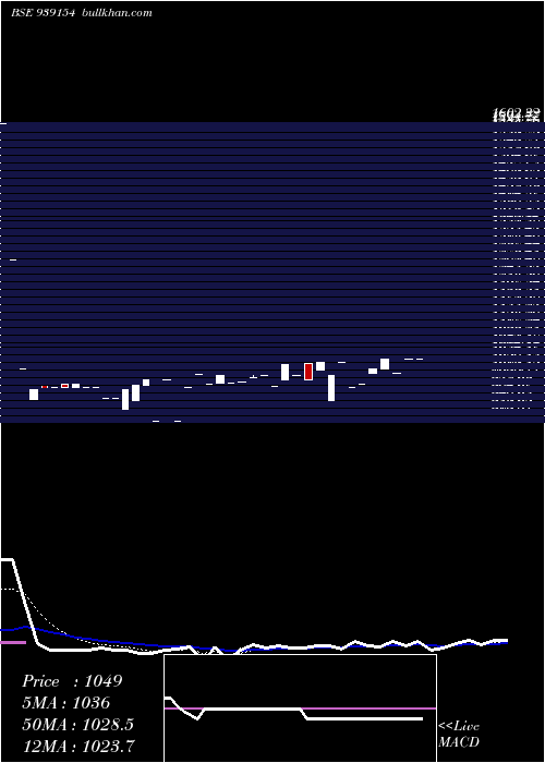  Daily chart 0kfl25e