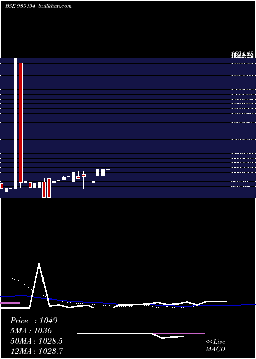  weekly chart 0kfl25e