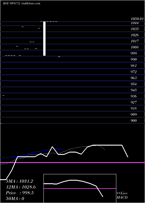  Daily chart 922onepl25