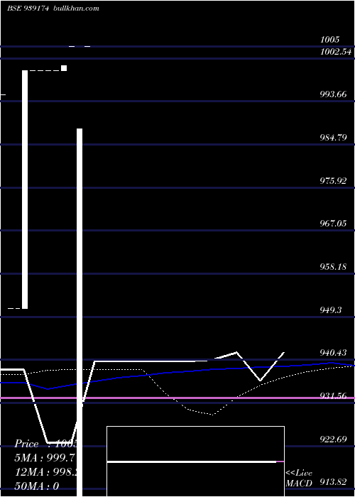  weekly chart 903onepl26
