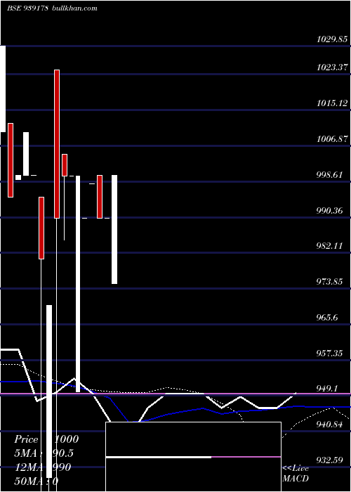 weekly chart 921onepl27