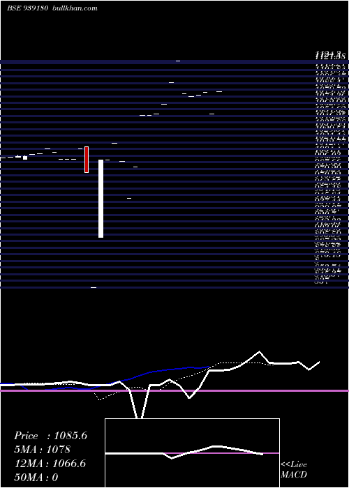  Daily chart 961onepl27