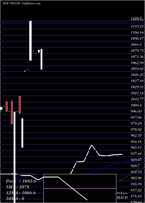  weekly chart 961onepl27