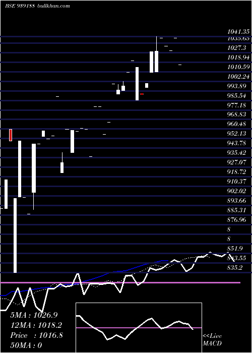  Daily chart Efsl29124