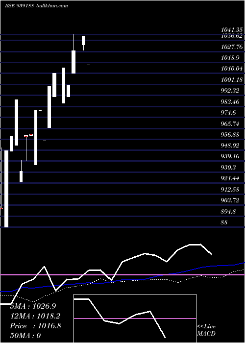  weekly chart Efsl29124