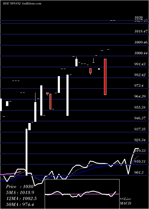  Daily chart 960efsl27