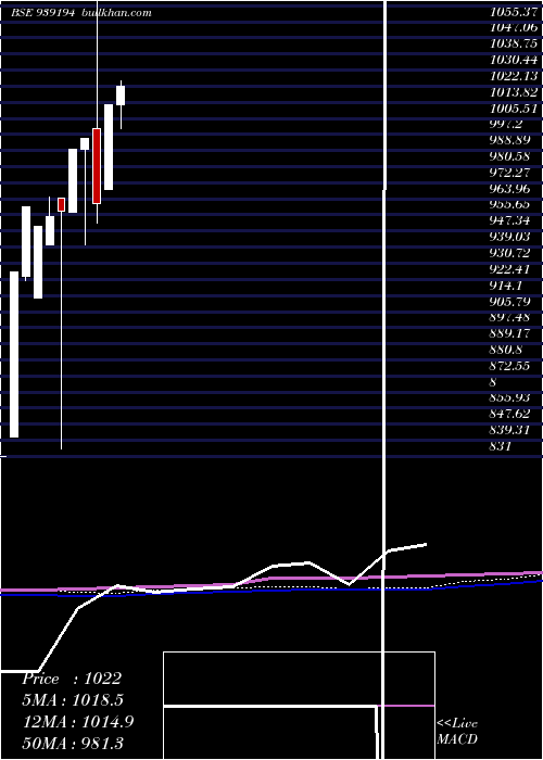  monthly chart Efsl27a