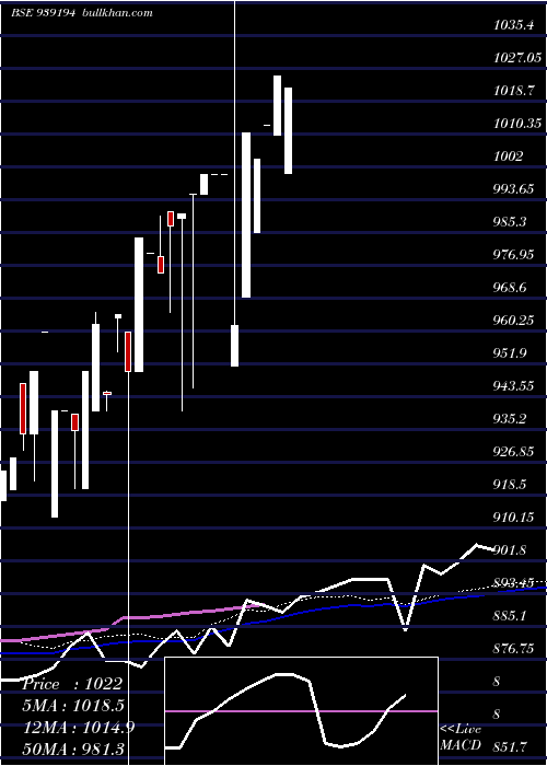  weekly chart Efsl27a