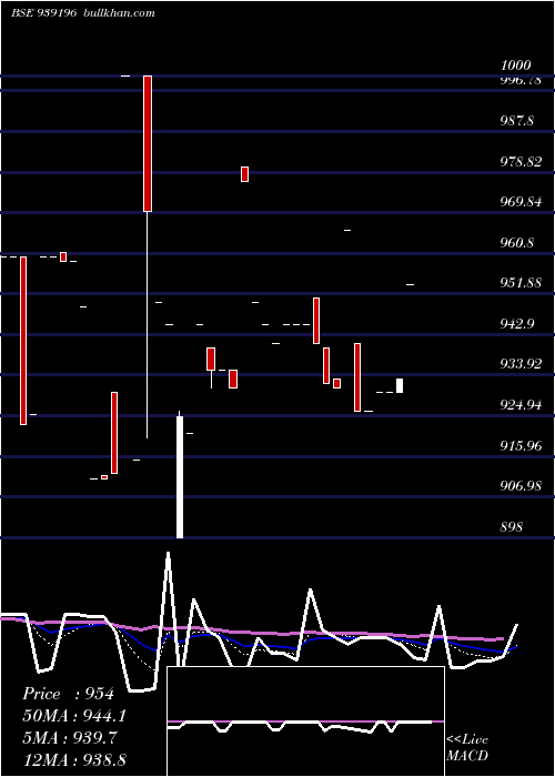  Daily chart 967efsl29