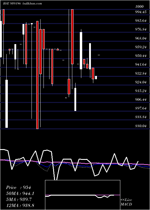  weekly chart 967efsl29