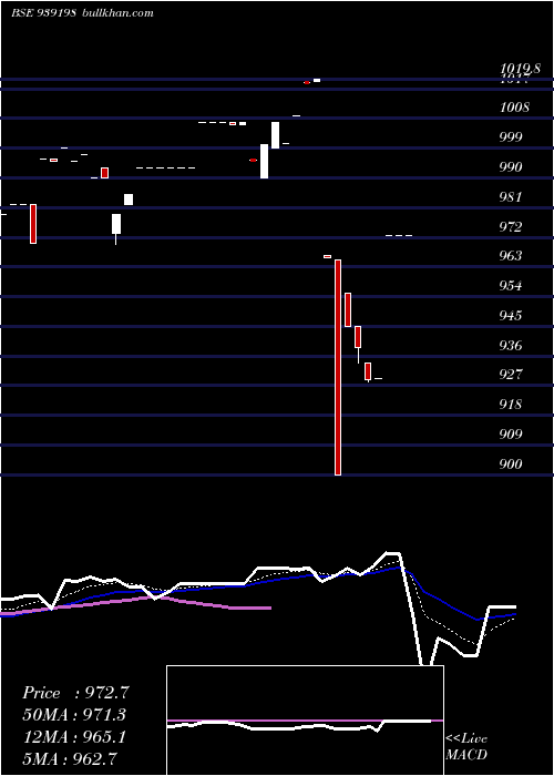  Daily chart 1010efsl29