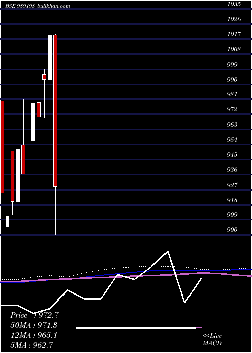  monthly chart 1010efsl29