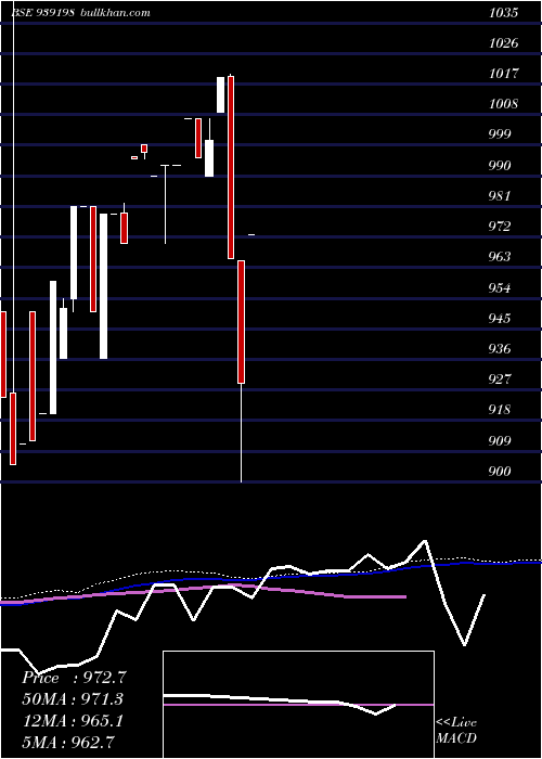  weekly chart 1010efsl29