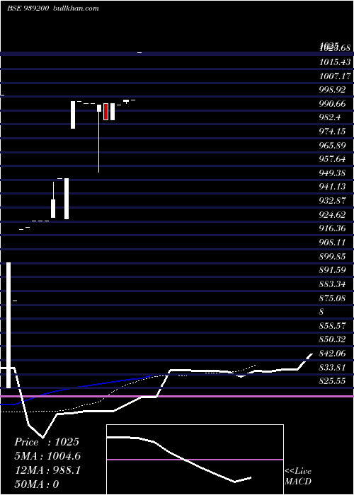  Daily chart Efsl29124a