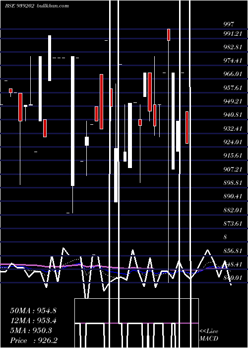  Daily chart 10efsl34