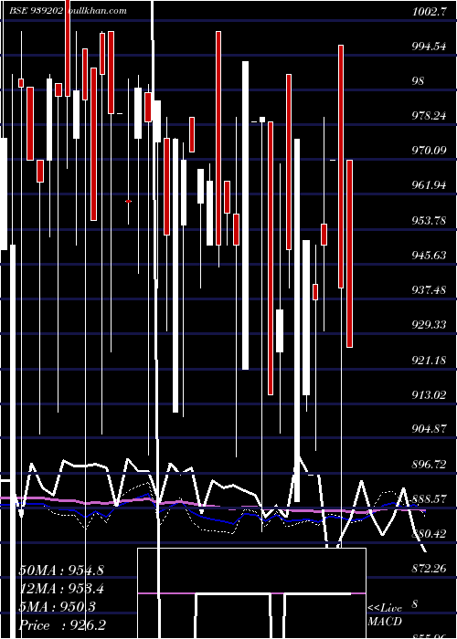  weekly chart 10efsl34