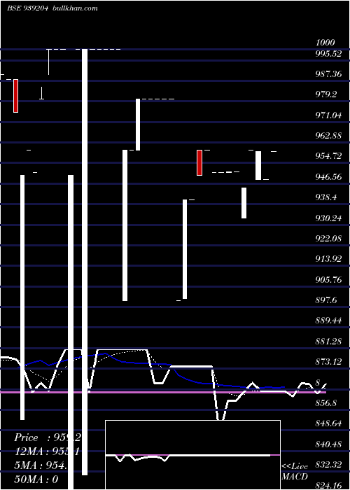  Daily chart 1045efsl34