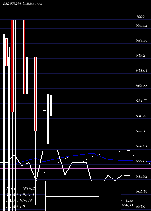  weekly chart 1045efsl34