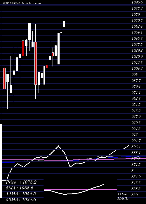  monthly chart 825mfl2026