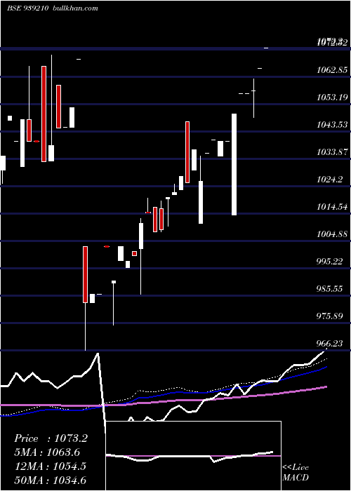  weekly chart 825mfl2026