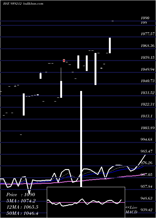  Daily chart 850mfl27a