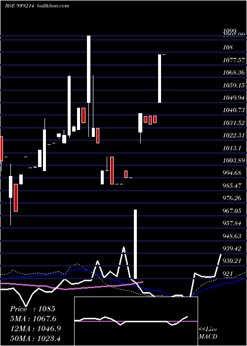  weekly chart 850mfl29