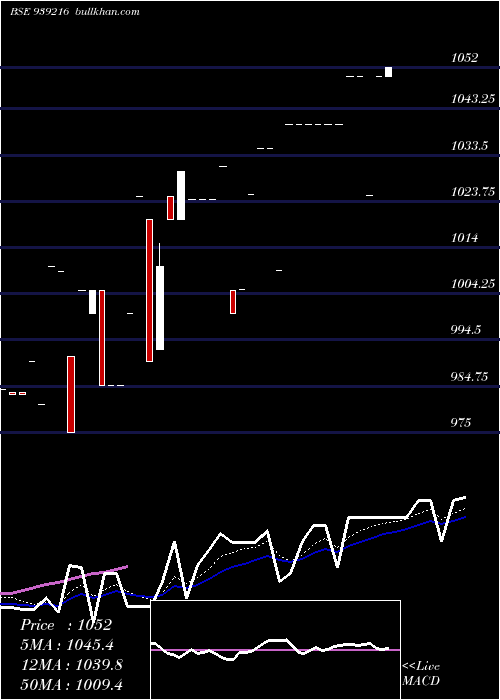  Daily chart Mfl250124