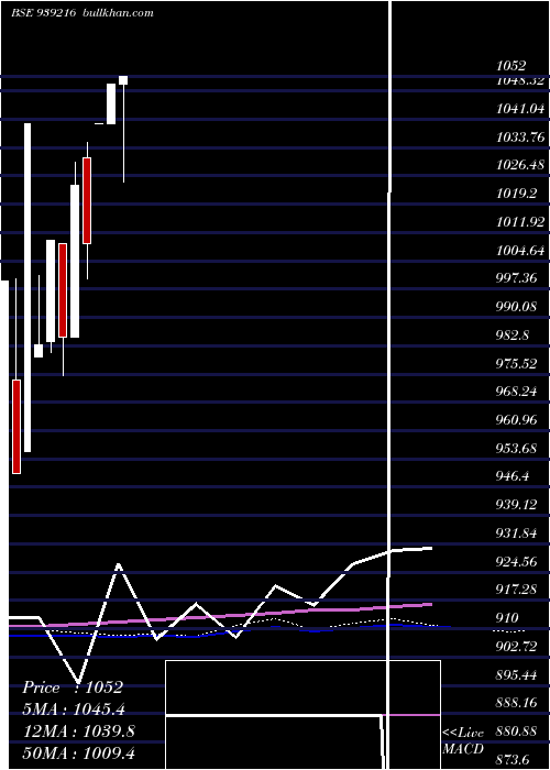  monthly chart Mfl250124