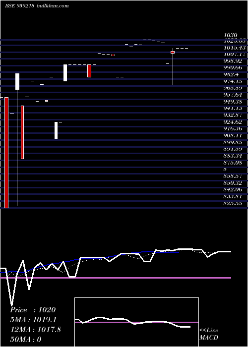  Daily chart Mfl25124