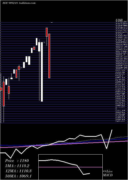  monthly chart Mfl25124