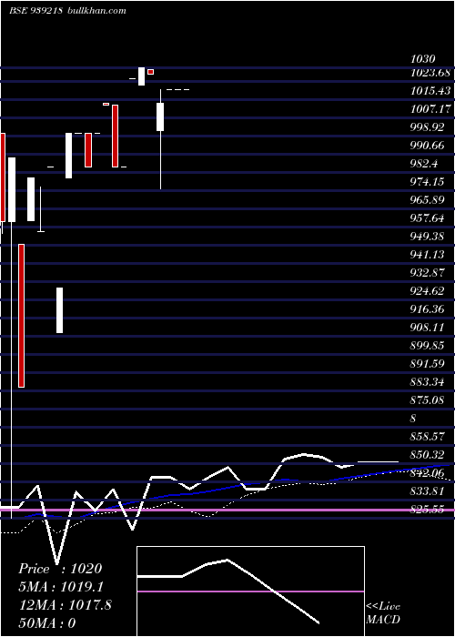  weekly chart Mfl25124