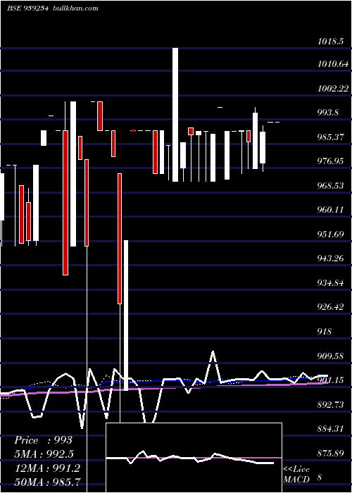  weekly chart 915mfl27