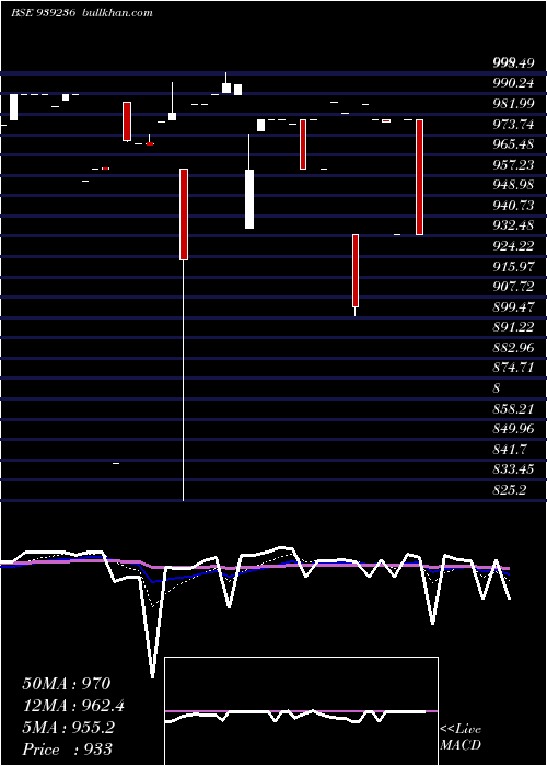  Daily chart 935mfl29